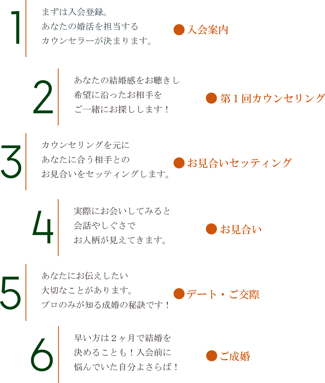 ご利用の流れ ご利用の流れ